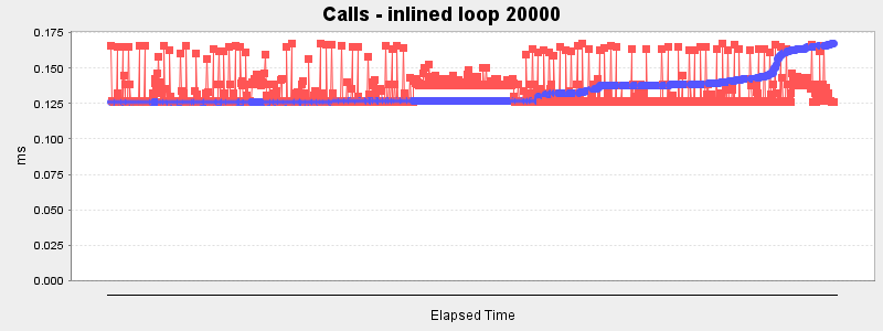 Calls - inlined loop 20000